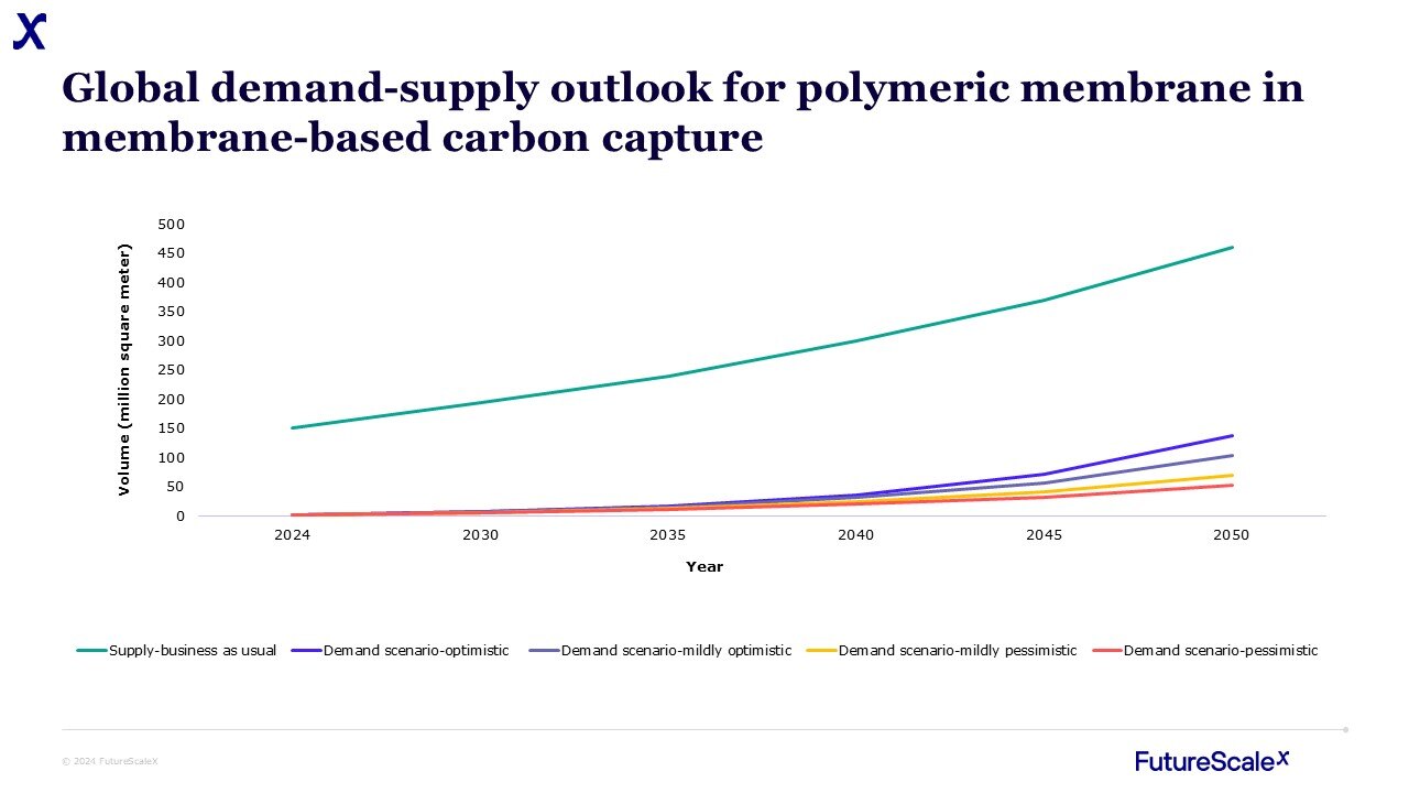 CMP 4 Global demand-supply outlook