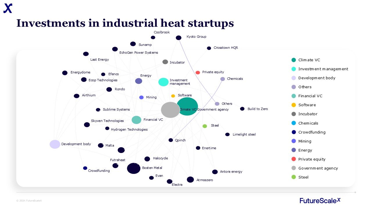 ES 2 investments in industrial heat startups