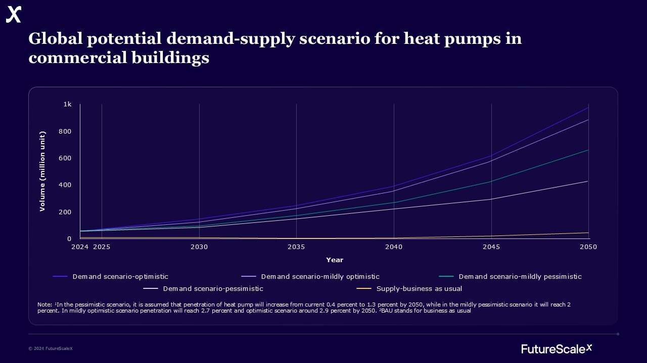 ES 4 global potential demand-supply