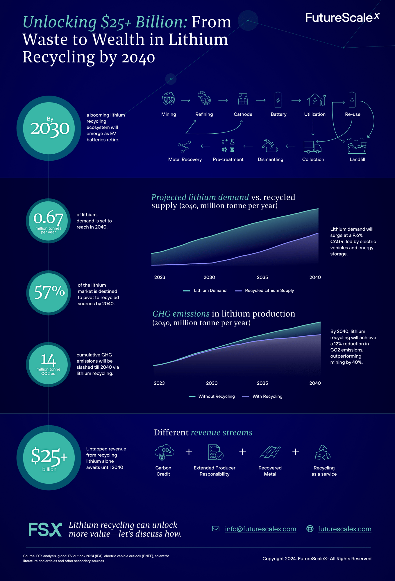 Lithium Infographic