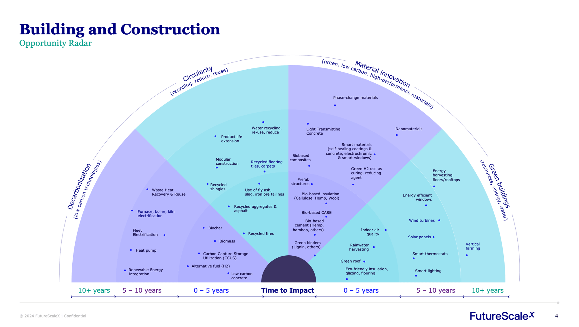 building-radar