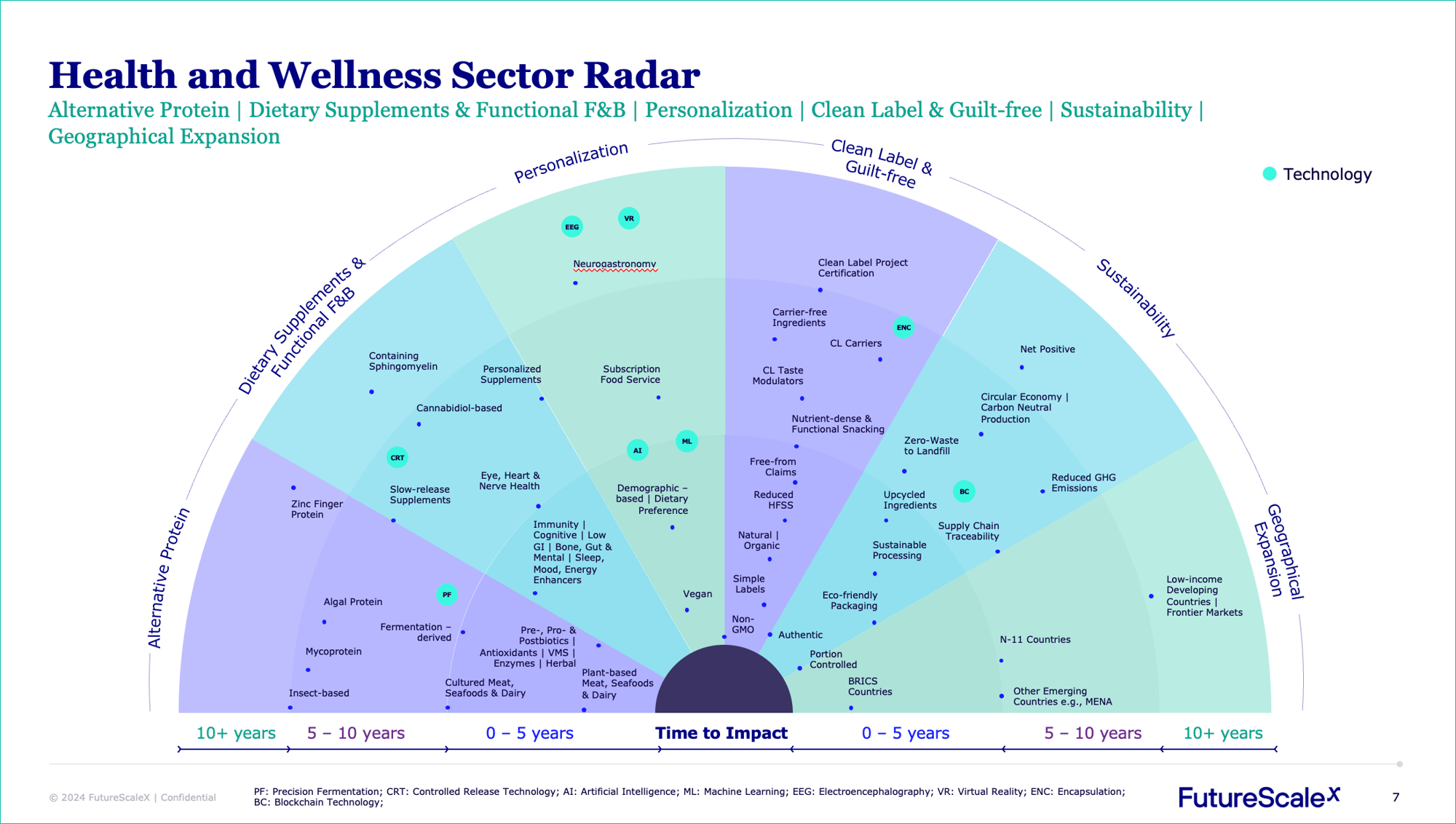 health-radar